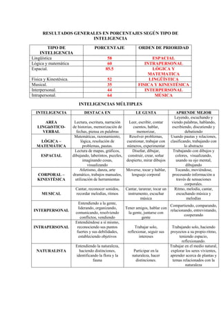 Evaluación de inteligencias múltiples respondido
