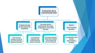 Evaluación de la
comunicación Oral
Finalidad principal
de todo proceso de
enseñanza
“Dime que ética
profesas y te diré de
qué modo planificas y
evalúas tus acciones”.
La propuesta de
evaluación será
fundamentalmente
continua y formativa
Se orienta hacia la
determinación de si están
conseguidas o no las metas
previstas.
Una buena evaluación
debes estar orientada
a los procesos más
que a los productos.
Objetivo:
Que lo alumnos
“aprueben”
La evaluación como
función
sancionadora y
sumativa.
 