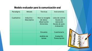 Modelo evaluador para la comunicación oral
Paradigma
Cualitativo
Método
Inductivo -
Descriptivo
Técnicas
Para la recogida
de datos:
Observación
Entrevista
Encuesta
Análisis de
tareas
Instrumentos
Lista de control
Escala de
valoración
Escala de auto-
evaluación
Cuestionario
Grabación
Transcripción
 