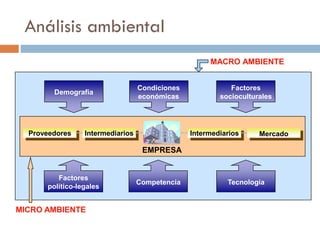 Análisis ambiental
Proveedores Intermediarios Intermediarios Mercado
MICRO AMBIENTE
MACRO AMBIENTE
Factores
político-legales
Competencia Tecnología
Demografía
Condiciones
económicas
Factores
socioculturales
EMPRESA
Tecnología
 