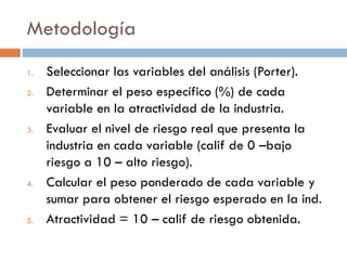 Metodología
1. Seleccionar las variables del análisis (Porter).
2. Determinar el peso específico (%) de cada
variable en la atractividad de la industria.
3. Evaluar el nivel de riesgo real que presenta la
industria en cada variable (calif de 0 –bajo
riesgo a 10 – alto riesgo).
4. Calcular el peso ponderado de cada variable y
sumar para obtener el riesgo esperado en la ind.
5. Atractividad = 10 – calif de riesgo obtenida.
 