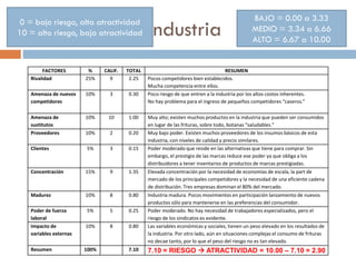 Análisis de la industria
FACTORES % CALIF. TOTAL RESUMEN
Rivalidad 25% 9 2.25 Pocos competidores bien establecidos.
Mucha competencia entre ellos.
Amenaza de nuevos
competidores
10% 3 0.30 Poco riesgo de que entren a la industria por los altos costos inherentes.
No hay problema para el ingreso de pequeños competidores “caseros.”
Amenaza de
sustitutos
10% 10 1.00 Muy alto; existen muchos productos en la industria que pueden ser consumidos
en lugar de las frituras, sobre todo, botanas “saludables.”
Proveedores 10% 2 0.20 Muy bajo poder. Existen muchos proveedores de los insumos básicos de esta
industria, con niveles de calidad y precio similares.
Clientes 5% 3 0.15 Poder moderado que reside en las alternativas que tiene para comprar. Sin
embargo, el prestigio de las marcas reduce ese poder ya que obliga a los
distribuidores a tener inventarios de productos de marcas prestigiadas.
Concentración 15% 9 1.35 Elevada concentración por la necesidad de economías de escala, la part de
mercado de los principales competidores y la necesidad de una eficiente cadena
de distribución. Tres empresas dominan el 80% del mercado.
Madurez 10% 8 0.80 Industria madura. Pocos movimientos en participación lanzamiento de nuevos
productos sólo para mantenerse en las preferencias del consumidor.
Poder de fuerza
laboral
5% 5 0.25 Poder moderado. No hay necesidad de trabajadores especializados, pero el
riesgo de los sindicatos es evidente.
Impacto de
variables externas
10% 8 0.80 Las variables económicas y sociales, tienen un peso elevado en los resultados de
la industria. Por otro lado, aún en situaciones complejas el consumo de frituras
no decae tanto, por lo que el peso del riesgo no es tan elevado.
Resumen 100% 7.10 7.10 = RIESGO  ATRACTIVIDAD = 10.00 – 7.10 = 2.90
BAJO = 0.00 a 3.33
MEDIO = 3.34 a 6.66
ALTO = 6.67 a 10.00
0 = bajo riesgo, alta atractividad
10 = alto riesgo, baja atractividad
 
