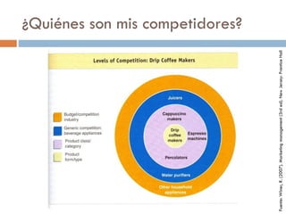 ¿Quiénes son mis competidores?
Planeación Estratégica y Estructuras Organizacionales
Fuente:Winer,R.(2007).Marketingmanagement(3rded).NewJersey:PrenticeHall
 