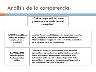 Análisis de la competencia
¿Qué es lo que está haciendo
y qué es lo que puede hacer el
competidor?
ESTRATEGIA ACTUAL
Forma en que está
compitiendo en la
actualidad
CAPACIDADAES
Tanto los puntos
fuertes como los
débiles
• Analizar fuerzas y debilidades en las estrategias aparentes
de la competencia y los valores de los ejecutivos clave.
• Oportunidades y riesgos del sector industrial y expectativas
de la sociedad hacia los competidores.
• Analizar las fortalezas y debilidades de las empresas
competidoras para determinar qué tan fácilmente podrán
iniciar movimientos estratégicos o reaccionar a ellos.
• Este análisis debe hacerse en base a la posición de los
competidores respecto a las fuerzas competitivas analiza-
das en el modelo de análisis industrial.
 