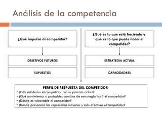 Análisis de la competencia
¿Qué impulsa al competidor?
¿Qué es lo que está haciendo y
qué es lo que puede hacer el
competidor?
OBJETIVOS FUTUROS
SUPUESTOS
ESTRATEGIA ACTUAL
CAPACIDADAES
PERFIL DE RESPUESTA DEL COMPETIDOR
• ¿Está satisfecho el competidor con su posición actual?
• ¿Qué movimientos o probables cambios de estrategia hará el competidor?
• ¿Dónde es vulnerable el competidor?
• ¿Dónde provocará las represalias mayores y más efectivas el competidor?
 