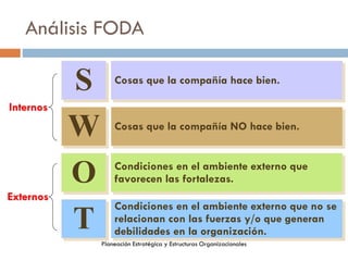 Análisis FODA
Planeación Estratégica y Estructuras Organizacionales
©South-Western College Publishing
S
W
O
T
Cosas que la compañía hace bien.
Cosas que la compañía NO hace bien.
Condiciones en el ambiente externo que
favorecen las fortalezas.
Condiciones en el ambiente externo que no se
relacionan con las fuerzas y/o que generan
debilidades en la organización.
Internos
Externos
 