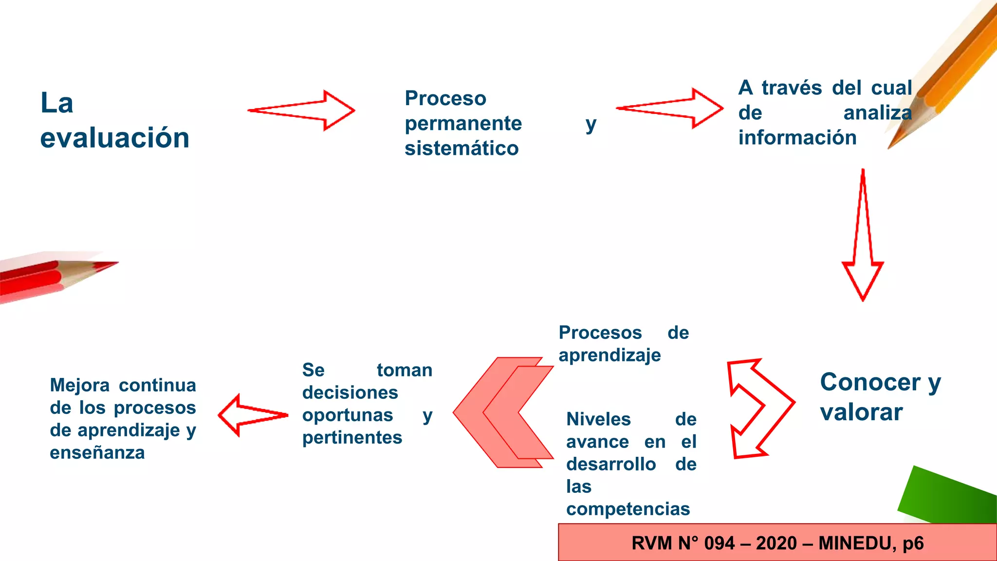 EVALUACIÓN DEL APRENDIZAJE Y PARA EL APRENDIZAJE.pptx
