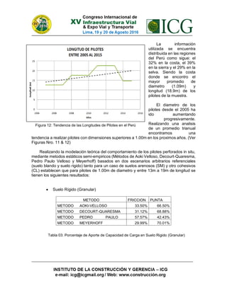 La información
utilizada se encuentra
distribuida en las regiones
del Perú como sigue: el
32% en la costa, el 39%
en la sierra y el 29% en la
selva. Siendo la costa
donde se encontro el
mayor promedio de
diametro (1.09m) y
longitud (18.9m) de los
pilotes de la muestra.
El diametro de los
pilotes desde el 2005 ha
ido aumentando
progresivamente.
Realizando una analisis
de un promedio trianual
encontramos una
tendencia a realizar pilotes con dimensiones superiores a 1.00m en los proximos años. (Ver
Figuras Nro. 11 & 12)
Realizando la modelación teórica del comportamiento de los pilotes perforados in situ,
mediante metodos estáticos semi-empiricos (Métodos de Aoki Velloso, Decourt-Quaresma,
Pedro Paulo Velloso y Meyerhoff) basados en dos escenarios arbitrarios referenciales
(suelo blando y suelo rigido) tanto para un caso de suelos arenosos (SM) y otro cohesivos
(CL) establecen que para pilotes de 1.00m de diametro y entre 13m a 19m de longitud se
tienen los siguientes resultados:
 Suelo Rígido (Granular)
METODO FRICCION PUNTA
METODO AOKI-VELLOSO 33.50% 66.50%
METODO DECOURT-QUARESMA 31.12% 68.88%
METODO PEDRO PAULO 57.57% 42.43%
METODO MEYERHOFF 29.99% 70.01%
Figura 12: Tendencia de las Longitudes de Pilotes en el Perú
Tabla 03: Porcentaje de Aporte de Capacidad de Carga en Suelo Rigido (Granular)
 