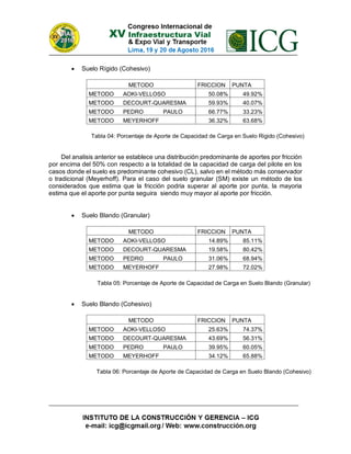  Suelo Rígido (Cohesivo)
METODO FRICCION PUNTA
METODO AOKI-VELLOSO 50.08% 49.92%
METODO DECOURT-QUARESMA 59.93% 40.07%
METODO PEDRO PAULO 66.77% 33.23%
METODO MEYERHOFF 36.32% 63.68%
Del analisis anterior se establece una distribución predominante de aportes por fricción
por encima del 50% con respecto a la totalidad de la capacidad de carga del pilote en los
casos donde el suelo es predominante cohesivo (CL), salvo en el método más conservador
o tradicional (Meyerhoff). Para el caso del suelo granular (SM) existe un método de los
considerados que estima que la fricción podria superar al aporte por punta, la mayoria
estima que el aporte por punta seguira siendo muy mayor al aporte por fricción.
 Suelo Blando (Granular)
METODO FRICCION PUNTA
METODO AOKI-VELLOSO 14.89% 85.11%
METODO DECOURT-QUARESMA 19.58% 80.42%
METODO PEDRO PAULO 31.06% 68.94%
METODO MEYERHOFF 27.98% 72.02%
 Suelo Blando (Cohesivo)
METODO FRICCION PUNTA
METODO AOKI-VELLOSO 25.63% 74.37%
METODO DECOURT-QUARESMA 43.69% 56.31%
METODO PEDRO PAULO 39.95% 60.05%
METODO MEYERHOFF 34.12% 65.88%
Tabla 04: Porcentaje de Aporte de Capacidad de Carga en Suelo Rigido (Cohesivo)
Tabla 05: Porcentaje de Aporte de Capacidad de Carga en Suelo Blando (Granular)
Tabla 06: Porcentaje de Aporte de Capacidad de Carga en Suelo Blando (Cohesivo)
 