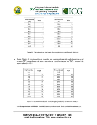 Profundidad
(m)
Nspt Profundidad
(m)
Nspt
1.0 2 11.0 5
2.0 2 12.0 5
3.0 2 13.0 8
4.0 2 14.0 8
5.0 2 15.0 8
6.0 2 16.0 15
7.0 3 17.0 15
8.0 3 18.0 50
9.0 5 19.0 50
10.0 5 20 50
 Suelo Rígido: A continuación se muestra las caracteristicas del suelo basados en el
ensayo SPT, para el caso de suelo granular se considerara que es “SM” y en caso de
suelo cohesivo “CL”:
Profundidad
(m)
Nspt Profundidad
(m)
Nspt
1.0 15 11.0 50
2.0 15 12.0 50
3.0 25 13.0 50
4.0 35 14.0 50
5.0 45 15.0 50
6.0 50 16.0 50
7.0 50 17.0 50
8.0 50 18.0 50
9.0 50 19.0 50
10.0 50 20.0 50
En las siguientes secciones se mostraran los resultados de la presente modelación.
Tabla 01: Caracteristicas del Suelo Blando (arbitrario) en función del NSPT
Tabla 02: Caracteristicas del Suelo Rigido (arbitrario) en función del NSPT
 