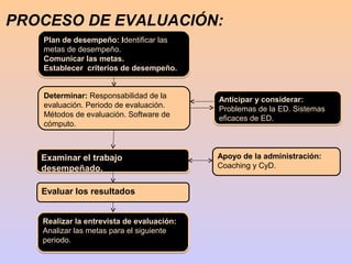 PROCESO DE EVALUACIÓN:
   Plan de desempeño: Identificar las
   metas de desempeño.
   Comunicar las metas.
   Establecer criterios de desempeño.


   Determinar: Responsabilidad de la
                                           Anticipar y considerar:
   evaluación. Periodo de evaluación.
                                           Problemas de la ED. Sistemas
   Métodos de evaluación. Software de      eficaces de ED.
   cómputo.



   Examinar el trabajo                     Apoyo de la administración:
   desempeñado.                            Coaching y CyD.


   Evaluar los resultados


   Realizar la entrevista de evaluación:
   Analizar las metas para el siguiente
   periodo.
 