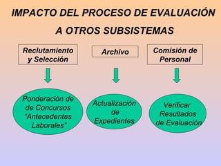 IMPACTO DEL PROCESO DE EVALUACIÓN
          A OTROS SUBSISTEMAS
 Reclutamiento      Archivo       Comisión de
  y Selección                      Personal




 Ponderación de
                  Actualización     Verificar
  de Concursos
                       de          Resultados
 “Antecedentes
                  Expedientes     de Evaluación
    Laborales”
 