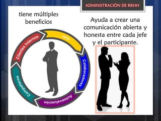 tiene múltiples
beneficios
ADMINISTRACIÓN DE RRHH
Ayuda a crear una
comunicación abierta y
honesta entre cada jefe
y el participante.
 