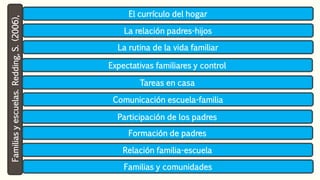 Familiasyescuelas.Redding,S.(2006), El currículo del hogar
Comunicación escuela-familia
Participación de los padres
Formación de padres
Relación familia-escuela
Familias y comunidades
Tareas en casa
La relación padres-hijos
La rutina de la vida familiar
Expectativas familiares y control
 