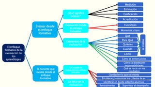 El enfoque
formativo de la
evaluación de
los
aprendizajes
Evaluar desde
el enfoque
formativo
El docente que
evalúa desde el
enfoque
formativo
¿Qué significa
evaluar?
Evaluación desde
el enfoque
formativo
Elementos de la
evaluación
La ética en la
evaluación
Un modelo de
evaluación con enfoque
formativo
Medición
Acreditación
Estimación
Calificación
Funciones
Momentos y tipos
Qué
Cómo
Cuando
Para Qué
Quiénes
seevalúa
Cómo se emiten juicios
Cómo se distribuyen
responsabilidades
Qué se hace con los
resultados
Claridad en lo que se enseña
Establecer y comunicar los criterios de ev.
Identificar en donde están los alumnos
Retroalimentar Supervisar el desempeño
 