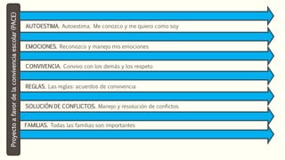 Proyectoafavordelaconvivenciaescolar(PACE)
AUTOESTIMA. Autoestima. Me conozco y me quiero como soy
EMOCIONES. Reconozco y manejo mis emociones
CONVIVENCIA. Convivo con los demás y los respeto
FAMILIAS. Todas las familias son importantes
SOLUCIÓN DE CONFLICTOS. Manejo y resolución de confictos
REGLAS. Las reglas: acuerdos de convivencia
 