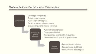 Componentes
• Liderazgo compartido
• Trabajo colaborativo
• Planeación estratégica
• Participación social responsable
• Evaluación para la mejora continua
Principios de
gestión
educativa
• Autonomía responsable
• Corresponsabilidad
• Transparencia y rendición de cuentas
• Flexibilidad en las prácticas y relaciones
Enfoque
estratégico
• Pensamiento holístico
• Pensamiento sistémico
• Pensamiento estratégico
Modelo de Gestión Educativa Estratégica.
 