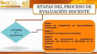 4 ETAPAS
Y 1
COMPLEMENTARIA.
ETAPAS DEL PROCESO DE
EVALUACIÓN DOCENTE
Etapa 1
Informe de cumplimiento de responsabilidades
profesionales.
Etapa 2
Expediente de evidencias de enseñanza.
Etapa 3
Examen de conocimientos y competencias
didácticas que favorecen el aprendizaje de los
alumnos.
Etapa 4
Planeación didáctica argumentada.
 