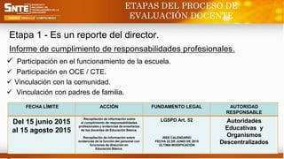 Etapa 1 - Es un reporte del director.
Informe de cumplimiento de responsabilidades profesionales.
 Participación en el funcionamiento de la escuela.
 Participación en OCE / CTE.
 Vinculación con la comunidad.
 Vinculación con padres de familia.
12
ETAPAS DEL PROCESO DE
EVALUACIÓN DOCENTE
FECHA LÍMITE ACCIÓN FUNDAMENTO LEGAL AUTORIDAD
RESPONSABLE
Del 15 junio 2015
al 15 agosto 2015
Recopilación de información sobre
el cumplimiento de responsabilidades
profesionales y evidencias de enseñanza
de los docentes de Educación Básica.
Recopilación de información sobre
evidencias de la función del personal con
funciones de dirección en
Educación Básica.
LGSPD Art. 52 Autoridades
Educativas y
Organismos
Descentralizados
INEE CALENDARIO
FECHA 22 DE JUNIO DE 2015
ÚLTIMA MODIFICACIÓN
 