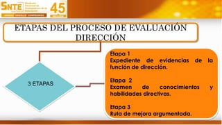 3 ETAPAS
ETAPAS DEL PROCESO DE EVALUACIÓN
DIRECCIÓN
Etapa 1
Expediente de evidencias de la
función de dirección.
Etapa 2
Examen de conocimientos y
habilidades directivas.
Etapa 3
Ruta de mejora argumentada.
 