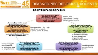 8
Es decir, tiene
conocimientos y domina
las materias que enseña.
Se refiere a la capacidad
de hacer planeaciones
congruentes y a la
capacidad de ser creativo.
Sigue aprendiendo
como profesional
que es.
Conoce la Ley y los
principios éticos
en donde debe basar
su comportamiento
Responsabilidad de todo
docente con su escuela
Y con los padres de familia.
DIMENSIONES DEL PERFIL DOCENTE
 