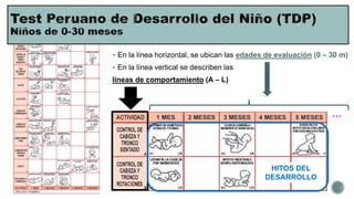 Evaluación del desarrollo psicomotor: Test Peruano del Desarrollo del Niño ( 0- 30 meses) y Test Abreviado o Pauta Breve (3 - 4 años)