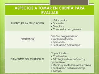 ASPECTOS A TOMAR EN CUENTA PARA
              EVALUAR
                          • Educandos
SUJETOS DE LA EDUCACIÓN   • Docentes
                          • Directivos
                          • Comunidad en general

                          Diseño - programación
      PROCESOS            • Implementación
                          • Ejecución
                          • Evaluación del sistema


                          Capacidades
                          • Contenidos
ELEMENTOS DEL CURRÍCULO   • Estrategias de enseñanza y
                          aprendizaje
                          • Medios y materiales educativos
                          • Evaluación del aprendizaje
                          • Tiempo
 