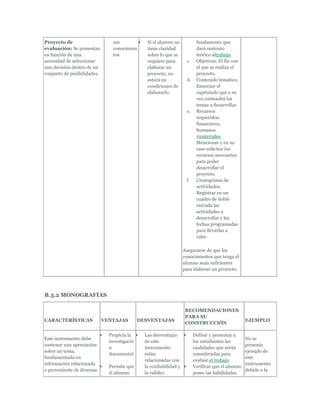 Proyecto de                     sus              Si el alumno no            fundamento que
evaluación: Se presentan        conocimien       tiene claridad             dará sustento
en función de una               tos.             sobre lo que se            teórico altrabajo.
necesidad de seleccionar                         requiere para        c.    Objetivos. El fin con
una decisión dentro de un                        elaborar un                el que se realiza el
conjunto de posibilidades.                       proyecto, no               proyecto.
                                                 estará en            d.    Contenido temático.
                                                 condiciones de             Enunciar el
                                                 elaborarlo.                capitulado que a su
                                                                            vez contendrá los
                                                                            temas a desarrollar.
                                                                      e.    Recursos
                                                                            requeridos:
                                                                            financieros,
                                                                            humanos
                                                                            ymateriales.
                                                                            Mencionar y en su
                                                                            caso solicitar los
                                                                            recursos necesarios
                                                                            para poder
                                                                            desarrollar el
                                                                            proyecto.
                                                                      f.    Cronograma de
                                                                            actividades.
                                                                            Registrar en un
                                                                            cuadro de doble
                                                                            entrada las
                                                                            actividades a
                                                                            desarrollar y las
                                                                            fechas programadas
                                                                            para llevarlas a
                                                                            cabo.

                                                                     Asegurarse de que los
                                                                     conocimientos que tenga el
                                                                     alumno sean suficientes
                                                                     para elaborar un proyecto.




B.3.2 MONOGRAFÍAS

                                                                      RECOMENDACIONES
                                                                      PARA SU
CARACTERÍSTICAS              VENTAJAS         DESVENTAJAS                                            EJEMPLO
                                                                      CONSTRUCCIÓN

                               Propicia la      Las desventajas            Definir y presentar a
Este instrumento debe                                                                                No se
                               investigació     de este                    los estudiantes las
contener una apreciación                                                                             presenta
                               n                instrumento                cualidades que serán
sobre un tema,                                                                                       ejemplo de
                               documental       están                      consideradas para
fundamentada en                                                                                      este
                               .                relacionadas con           evaluar el trabajo.
información relacionada                                                                              instrumento
                               Permite que      la confiabilidad y         Verificar que el alumno
o proveniente de diversas                                                                            debido a la
                               el alumno        la validez.                posee las habilidades
 