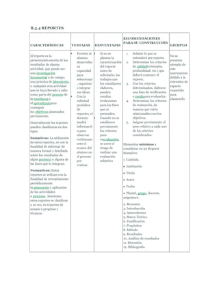 B.3.4 REPORTES

                                                                     RECOMENDACIONES
                                                                     PARA SU CONSTRUCCIÓN
CARACTERÍSTICAS                VENTAJAS         DESVENTAJAS                                             EJEMPLO

                                 Permite al       Si no se             1.   Señalar lo que se
El reporte es la                                                                                        No se
                                 alumno           plantea la                entenderá por reporte.
presentación escrita de los                                                                             presenta
                                 desarrollar      caracterización      2.   Determinar los criterios
resultados de alguna                                                                                    ejemplo de
                                 su               del reporte               de calidad(extensión,
actividad, que puede ser:                                                                               este
                                 capacidad        antes de                  profundidad, etc.) que
una investigación                                                                                       instrumento
                                 para             solicitarlo, los          deberá contener el
documental o de campo,                                                                                  debido a la
                                 seleccionar      trabajos que              reporte.
una práctica de laboratorio,                                                                            extensión de
                                 , organizar      los estudiantes      3.   Con los criterios
o cualquier otra actividad                                                                              espacio
                                 e integrar       elaboren,                 determinados, elaborar
que se haya llevado a cabo                                                                              requerido
                                 sus ideas.       pueden                    una lista de verificación
como parte del proceso de                                                                               para
                                 Con la           resultar                  o escalapara evaluarlos.
la enseñanza y                                                                                          plantearlo.
                                 solicitud        irrelevantes         4.   Determinar los criterios
el aprendizajepara
                                 periódica        para los fines            de evaluación, de
conseguir
                                 de               que se                    manera que estén
los objetivos planteados
                                 reportes, el     pretenden.                relacionados con los
previamente.
                                 docente          Cuando no se              objetivos.
Generalmente los reportes        tendrá           establecen           5.   Asignar previamente el
pueden clasificarse en dos       informació       previamente               peso relativo a cada uno
tipos:                           n para           los criterios             de los criterios
                                 observar         para                      considerados.
Sumativos: La utilización        continuam        suevaluación,
de estos reportes, es con la     ente el          se corre el        Elementos mínimos a
finalidad de informar de         avance del       riesgo de          considerar en un Reporte
manera formal y detallada        alumno en        realizar una       Sumativo:
sobre los resultados de          el proceso       evaluación
algún proyecto o alguna de       por              subjetiva          1. Carátula.
las fases que lo integran.       evaluar.                              Institución
Formativos: Estos
                                                                       Título
reportes se utilizan con la
finalidad de retroalimentar                                            Autor
periódicamente
la planeación y aplicación                                             Fecha
de las actividades                                                     Plantel, grupo, docente,
o procesos. Asimismo,                                                asignatura.
estos reportes se clasifican
a su vez, en reportes de                                             2. Resumen
avance o progreso y                                                  3. Introducción
técnicos.                                                            4. Antecedentes
                                                                     5. Marco Teórico
                                                                     6. Justificación
                                                                     7. Propósitos
                                                                     8. Método
                                                                     9. Resultados
                                                                     10. Análisis de resultados
                                                                     11. Discusión
                                                                     12. Bibliografía
 