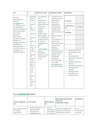 AS                      S              DESVENTAJAS           CONSTRUCCIÓN           EJEMPLO

                            Permite      La evaluación         Precisar lo que se
Con este
                            observa      de la                 considerará como
instrumento se
                            r cómo       participación         participación.
elabora                                                                             UNIDAD I
                            el           puede verse           Definir las
un registro de la
                            estudia      influenciada por      categorías de
frecuencia con que
                            nte          el juicio del         participación y      PARTICIPACI
los estudiantes:                                                                                     1 2 3 4 5
                            logra        evaluador y           precisar el peso     ÓN
aportan verbalmente
                            integra      resultar              específico que
ideas relacionadas
                            r,           subjetiva.            tendrá cada una de
con el tema,                                                                        NOMBRE:
                            expone       Puede resultar        ellas.
presentan
                            r,           difícil registrar     El planteamiento
información
                            organiz      con precisión la      de las
adicional a la clase,
                            ar y         participación de      oportunidades y el
plantean un
                            analiza      los alumnos           registro de la
ejemplo, solucionan
                            r la         engruposnumer         participación debe
el problema o
                            inform       osos.                 ser igual para
interrogante en
                            ación.       El                    todos los
cuestión, aplican lo
                            Puede        cuadromuestra         estudiantes.
aprendido a un                                                                       1.   Aportación de ideas
                            llevarse     quienes               El formato para el
problema real, etc.                                                                       relacionadas con el
                            un           participan y          registro debe ser
                            registro     quienes no, pero      ajustado a las             tema.
                            del          no revela las         necesidades           2.   Presentación de
                            avance       causas.               particulares.              información adicional a
                            de los                             El formato debe            la clase.
                            estudia                            ser sencillo          3.   Planteamiento de un
                            ntes en                            para poderanotar           ejemplo.
                            relació                            de manera rápida.     4.   Solución al problema o
                            n a la                                                        interrogante en
                            forma                                                         cuestión.
                            como                                                     5.   Aplicación de lo
                            se                                                            aprendido a un
                            desarro                                                       problema real.
                            llan
                            para
                            expresa
                            r sus
                            ideas.




B.4.2 EXPOSICIÓN ORAL

                                                                     RECOMENDACIONES                EJEMPLO
                                                                     PARA SU
CARACTERÍSTIC           VENTAJAS                    DESVENTAJ
                                                                     CONSTRUCCIÓN
AS                                                  AS

                            Brinda al alumno la         Si no se
Es la exposición oral                                                 Se deberán establecer los     Por las
                            oportunidad de              determinan
de un tema,                                                           criterios que el docente      característic
                            demostrar sus               previamente
contenido en                                                          utilizará para evaluar la     as de este
                            habilidades para            los criterios
 