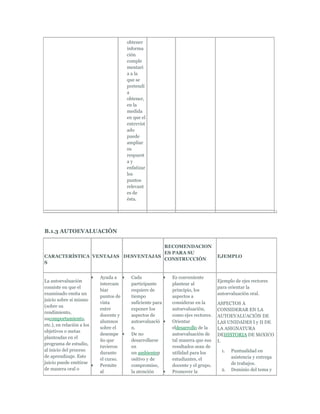 obtener
                                       informa
                                       ción
                                       comple
                                       mentari
                                       a a la
                                       que se
                                       pretendí
                                       a
                                       obtener,
                                       en la
                                       medida
                                       en que el
                                       entrevist
                                       ado
                                       puede
                                       ampliar
                                       su
                                       respuest
                                       ay
                                       enfatizar
                                       los
                                       puntos
                                       relevant
                                       es de
                                       ésta.




B.1.3 AUTOEVALUACIÓN

                                    RECOMENDACION
                                    ES PARA SU
CARACTERÍSTICA VENTAJAS DESVENTAJAS                                              EJEMPLO
                                    CONSTRUCCIÓN
S


                           Ayuda a       Cada              Es conveniente
La autoevaluación                                                                Ejemplo de ejes rectores
                           intercam      participante      plantear al
consiste en que el                                                               para orientar la
                           biar          requiere de       principio, los
examinado emita un                                                               autoevaluación oral.
                           puntos de     tiempo            aspectos a
juicio sobre sí mismo
                           vista         suficiente para   considerar en la      ASPECTOS A
(sobre su
                           entre         exponer los       autoevaluación,       CONSIDERAR EN LA
rendimiento,
                           docente y     aspectos de       como ejes rectores.   AUTOEVALUACIÓN DE
sucomportamiento,
                           alumnos       autoevaluació     Orientar              LAS UNIDADES I y II DE
etc.), en relación a los
                           sobre el      n.                eldesarrollo de la    LA ASIGNATURA
objetivos o metas
                           desempe       De no             autoevaluación de     DEHISTORIA DE MéXICO
planteadas en el
                           ño que        desarrollarse     tal manera que sus    I.
programa de estudio,
                           tuvieron      en                resultados sean de
al inicio del proceso                                                              1.   Puntualidad en
                           durante       un ambientep      utilidad para los
de aprendizaje. Este                                                                    asistencia y entrega
                           el curso.     ositivo y de      estudiantes, el
juicio puede emitirse                                                                   de trabajos.
                           Permite       compromiso,       docente y el grupo.
de manera oral o                                                                   2.   Dominio del tema y
                           al            la atención       Promover la
 