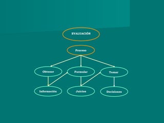 Proceso
EVALUACIÓN
Juicios
Formular Tomar
DecisionesInformación
Obtener
 
