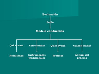 Resultados
Modelo conductista
Qué evaluar Cómo evaluar Quién evalúa Cuándo evaluar
Instrumentos
tradicionales
Profesor Al final del
proceso
Según
Evaluación
 
