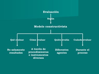No solamente
resultados
Modelo constructivista
Cómo evaluar Quién evalúa Cuándo evaluar
A través de
procedimientos
e instrumentos
diversos
Diferentes
agentes
Durante el
proceso
Según
Evaluación
Qué evaluar
 