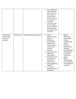  Este programa se
puede revisar de
una manera muy
fácil, ya que no
necesitas tener
acceso a internet
para ingresar a su
contenido.
 Las herramientas
que se emplean
son para todo tipo
de evaluaciones,
haciendo las cosas
más fáciles.
La libertad de
estudiar cómo
funciona el
programa.

software libre

http://softwarelibre.deusto.es/

 Existen
aplicaciones para
todas las
plataformas.
 El precio de las
aplicaciones es
mucho menor, la
mayoría de las
veces son
gratuitas.
 Libertad de copia.
 Libertad de
redistribución.
 Facilidad a la hora
de traducir una
aplicación en
varios idiomas.
 Mayor seguridad y
fiabilidad.
 El usuario no
depende del autor
del software.

o

o

o

o

o

Algunas
aplicaciones
pueden llegar a
ser algo
complicadas de
instalar.
Interfaces
gráficas menos
amigables.
Poca estabilidad
y flexibilidad en
el campo de
multimedia y
juegos.
Menor
compatibilidad
con el hardware.
Imposibilidad de
modifación

 