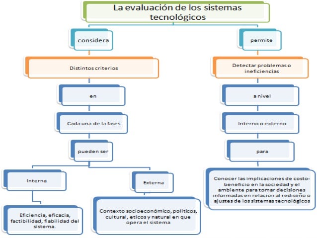 En Que Consiste La Evaluacion De Los Sistemas Tecnologicos