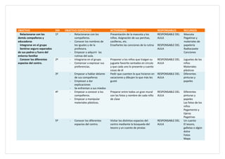 OBJETIVO                     DÍA   OBJETIVO ESPECÍFICO                ACTIVIDADES                             RESPONSABLES      RECURSOS
 Relacionarse con los        1º       - Relacionarse con los          Presentación de la mascota y los        RESPONSABLE DEL   Mascota
demás compañeros y                        compañeros.                 niños. Asignación de sus perchas,       AULA              Pegatinas y
educadoras                            - Conocer los nombres de        casilleros, etc.                                          materiales de
 Integrarse en el grupo                   los iguales y de la         Enseñarles las canciones de la rutina   RESPONSABLE DEL   papelería
 Sentirse seguro separados                profesora.                                                          AULA              Radiocasete
de sus padres y fuera del             - Empezar a adquirir las                                                                  Canciones
entorno familiar                          rutinas del aula.
 Conocer los diferentes      2º       - Integrarse en el grupo.       Proponer a los niños que traigan su     RESPONSABLE DEL   Juguetes de los
espacios del centro.                  - Comenzar a expresar sus       juguete favorito sentados en circulo    AULA              niños
                                          preferencias.               y que cada uno lo presente y cuente                       Materiales
                                                                      cosas de él                                               plásticos
                             3º       -   Empezar a hablar delante    Pedir que cuenten lo que hicieron en    RESPONSABLE DEL   Diferentes
                                          de sus compañeros           vacaciones y dibujen lo que más les     AULA              pinturas y
                                      -   Empiezan a dar              gustó                                                     papeles
                                          explicaciones
                                      -   Se enfrentan a sus miedos
                             4º       -   Empezar a conocer a los     Preparar entre todos un gran mural      RESPONSABLE DEL   Diferentes
                                          compañeros.                 con las fotos y nombre de cada niño     AULA              pinturas y
                                      -   Empezar a manipular         de clase                                                  papeles
                                          materiales plásticos.                                                                 Las fotos de los
                                                                                                                                niños
                                                                                                                                Pegamento y
                                                                                                                                tijeras
                                                                                                                                Pegatinas
                             5º       -   Conocer los diferentes      Visitar los distintos espacios del      RESPONSABLE DEL   Un cuento
                                          espacios del centro.        centro mediante la búsqueda del         AULA              El tesoro,
                                                                      tesoro y un cuento de piratas                             galletas o algún
                                                                                                                                dulce
                                                                                                                                Fotos
                                                                                                                                Mapa
 