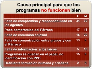 Evaluación del PPD