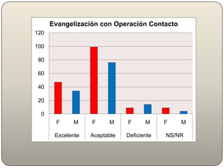 Evaluación del PPD