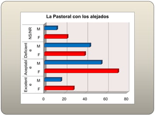 Evaluación del PPD