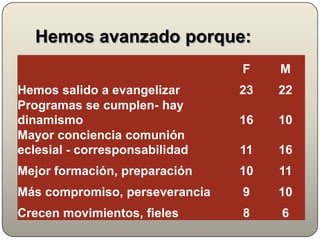 Evaluación del PPD