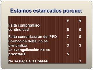 Evaluación del PPD