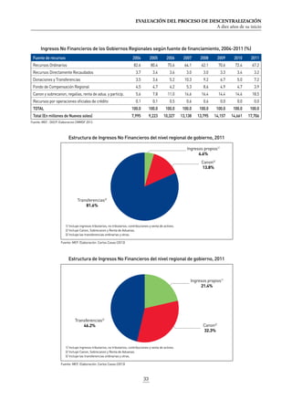 EVALUACIÓN DEL PROCESO DE DESCENTRALIZACIÓN
A diez años de su inicio
33
Ingresos No Financieros de los Gobiernos Regionales según fuente de financiamiento, 2004-2011 (%)
Estructura de Ingresos No Financieros del nivel regional de gobierno, 2011
Estructura de Ingresos No Financieros del nivel regional de gobierno, 2011
Fuente: MEF. Elaboración: Carlos Casas (2013)
Fuente: MEF. Elaboración: Carlos Casas (2013)
Ingresos propios1/
4.6%
Ingresos propios1/
21.4%
Canon2/
13.8%
Canon2/
32.3%
Transferencias3/
81.6%
Transferencias3/
46.2%
1/ Incluye ingresos tributarios, no tributarios, contribuciones y venta de activos.
2/ Incluye Canon, Sobrecanon y Renta de Aduanas.
3/ Incluye las transferencias ordinarias y otras.
1/ Incluye ingresos tributarios, no tributarios, contribuciones y venta de activos.
2/ Incluye Canon, Sobrecanon y Renta de Aduanas.
3/ Incluye las transferencias ordinarias y otras.
Fuente: MEF : DGCP. Elaboracion CMMDF 2012.
Fuente de recursos 2004 2005 2006 2007 2008 2009 2010 2011
Recursos Ordinarios 82.6 80.4 75.6 64.1 62.1 70.6 72.4 67.2
Recursos Directamente Recaudados 3.7 3.4 3.6 3.0 3.0 3.3 3.4 3.2
Donaciones y Transferencias 3.5 3.6 5.2 10.3 9.2 6.7 5.0 7.2
Fondo de Compensación Regional 4.5 4.7 4.2 5.3 8.6 4.9 4.7 3.9
Canon y sobrecanon, regalías, renta de adua. y particip. 5.6 7.8 11.0 16.6 16.4 14.4 14.6 18.5
Recursos por operaciones oficiales de crédito 0.1 0.1 0.5 0.6 0.6 0.0 0.0 0.0
TOTAL 100.0 100.0 100.0 100.0 100.0 100.0 100.0 100.0
Total (En millones de Nuevos soles) 7,995 9,223 10,327 13,138 13,795 14,157 14,661 17,706
 