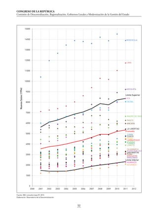 CONGRESO DE LA REPÚBLICA
Comisión de Descentralización, Regionalización, Gobiernos Locales y Modernización de la Gestión del Estado
52
AMAZONAS
ANCASH
APURIMAC
AREQUIPA
AYACUCHO
CAJAMARCA
CUSCO
HUANCAVELICA
HUANUCO
ICA
JUNIN
LA LIBERTAD
LAMBAYEQUE
LIMA
LORETO
MOQUEGUA
MADRE DE DIOS
PASCO
PIURA
PUNO
SAN MARTIN
TACNA
TUMBES
UCAYALI
Promedio
Límite Superior
Límite Inferior
0
1000
2000
3000
4000
5000
6000
7000
8000
9000
10000
11000
12000
13000
14000
15000
2000 2001 2002 2003 2004 2005 2006 2007 2008 2009 2010 2011 2012
NuevosSoles(1994)
Fuente: INEI, consulta mayo 07, 2013.
Elaboración: Observatorio de la Descentralización.
 
