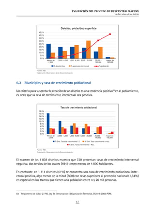 EVALUACIÓN DEL PROCESO DE DESCENTRALIZACIÓN
A diez años de su inicio
61
6.3	 Municipios y tasa de crecimiento poblacional
Un criterio para sustentar la creación de un distrito es una tendencia positiva83
en el poblamiento,
es decir que la tasa de crecimiento intercensal sea positiva.
El examen de los 1 838 distritos muestra que 720 presentan tasas de crecimiento intercensal
negativa, dos tercios de los cuales (494) tienen menos de 4 000 habitantes.
En contraste, en 1 114 distritos (61%) se encuentra una tasa de crecimiento poblacional inter-
censal positiva, algo menos de la mitad (508) con tasas superiores al promedio nacional (1,54%)
en especial en los tramos que tienen una población entre 4 y 20 mil personas.
83	 Reglamento de la Ley 27795, Ley de Demarcación y Organización Territorial, DS 019-2003-PCM.
Fuente: INEI.
Elaboración: Observatorio de la Descentralización.
Fuente: INEI.
Elaboración: Observatorio de la Descentralización.
0.0%
5.0%
10.0%
15.0%
20.0%
25.0%
30.0%
35.0%
40.0%
45.0%
Menor de
2,000
2,000 - 4,000 4,000 -8,000 8,000 - 20,000 20,000 -
100,000
mayor de
100,000
Distritos, población y superficie
% de distritos % extensión territorial % población
0.0%
2.0%
4.0%
6.0%
8.0%
10.0%
12.0%
14.0%
16.0%
18.0%
Menor de
2,000
2,000 - 4,000 4,000 -8,000 8,000 - 20,000 20,000 -
100,000
mayor de
100,000
Tasa de crecimiento poblacional
% Dist. Tasa de crecimiento (-) % Dist. Tasa crecimiento  nac.
% Dist. Tasa crecimiento  Nac.
 