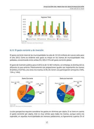 EVALUACIÓN DEL PROCESO DE DESCENTRALIZACIÓN
A diez años de su inicio
69
6.12	El gasto corriente y de inversión
El gasto corriente total de las municipalidades ha sido de 10 516 millones de nuevos soles para
el año 2012. Como es evidente este gasto es mayor en los tramos de municipalidades más
pobladas, concentrando entre ambos (V y VI) el 71% del gasto corriente global.
El gasto de inversión pública para el 2012 es de 12 467 millones; sin embargo, la distribución es
diferente al caso anterior. Prácticamente con proporciones iguales son importantes los tramos
IV (25%) y V (31%); y los otros tres tramos, II, III y VI, tienen una participación semejante, (10%,
15% y 14%).
La otra perspectiva requiere considerar los gastos en términos per cápita. Si se tiene en cuenta
el gasto corriente per cápita, éste es muy similar para todos los tramos, aunque como era
esperable, en aquellas municipalidades de menores poblaciones, es ligeramente superior. En el
Fuente: MEF.
Elaboración: Observatorio de la Descentralización.
Fuente: MEF.
Elaboración: Observatorio de la Descentralización.
0.0%
10.0%
20.0%
30.0%
40.0%
50.0%
60.0%
Menor de
2,000
2,000 - 4,000 4,000 -8,000 8,000 -
20,000
20,000 -
100,000
mayor de
100,000
Ingresos Total
Ingresos Propios Transferencias Canon y otros Crédito / donaciones
Menor de 2,000
3%
2,000 - 4,000
4%
4,000 - 8,000
8%
8,000 - 20,000
14%
20,000 - 100,000
33%
mayor de
100,000
38%
Gasto Corriente
Menor de 2,000
5%
2,000 - 4,000
10%
4,000 - 8,000
15%
8,000 - 20,000
25%
20,000 - 100,000
31%
Mayor de 100,000
14%
Gasto de Inversión
 