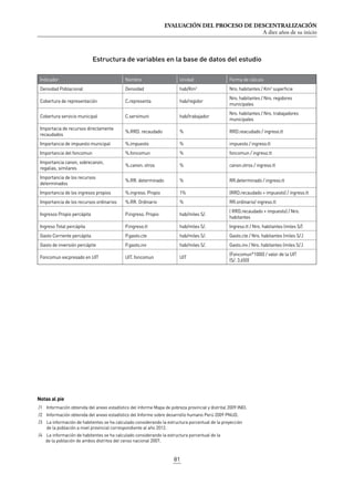 EVALUACIÓN DEL PROCESO DE DESCENTRALIZACIÓN
A diez años de su inicio
81
Indicador Nombre Unidad Forma de cálculo
Densidad Poblacional Densidad hab/Km2
Nro. habitantes / Km2
superficie
Cobertura de representación C.representa hab/regidor
Nro. habitantes / Nro. regidores
municipales
Cobertura servicio municipal C.servimuni hab/trabajador
Nro. habitantes / Nro. trabajadores
municipales
Importacia de recursos directamente
recaudados
%.RRD. recaudado % RRD.reacudado / ingreso.tt
Importancia de impuesto municipal %.impuesto % impuesto / ingreso.tt
Importancia del foncomun %.foncomun % foncomun / ingreso.tt
Importancia canon, sobrecanon,
regalias, similares
%.canon. otros % canon.otros / ingreso.tt
Importancia de los recursos
determinados
%.RR. determinado % RR.determinado / ingreso.tt
Importancia de los ingresos propios %.ingreso. Propio 1% (RRD.recaudado + impuesto) / ingreso.tt
Importancia de los recursos ordinarios %.RR. Ordinario % RR.ordinario/ ingreso.tt
Ingresos Propio percápita P.ingreso. Propio hab/miles S/.
( RRD.recaudado + impuesto) / Nro.
habitantes
Ingreso Total percápita P.ingreso.tt hab/miles S/. Ingreso.tt / Nro. habitantes (miles S/)
Gasto Corriente percápita P.gasto.cte hab/miles S/. Gasto.cte / Nro. habitantes (miles S/.)
Gasto de inversión percápite P.gasto.inv hab/miles S/. Gasto.inv / Nro. habitantes (miles S/.)
Foncomun excpresado en UIT UIT. foncomun UIT
(Foncomun*1000) / valor de la UIT
(S/. 3,650)
Estructura de variables en la base de datos del estudio
/1	 Información obtenida del anexo estadístico del informe Mapa de pobreza provincial y distrital 2009 INEI.
/2	 Información obtenida del anexo estadístico del Informe sobre desarrollo humano Perú 2009 PNUD.
/3	 La información de habitentes se ha calculado considerando la estructura porcentual de la proyección
	de la población a nivel provincial correspondiente al año 2012.
/4	 La información de habitentes se ha calculado considerando la estructura porcentual de la
de la población de ambos distritos del censo nacional 2007.
Notas al pie
 