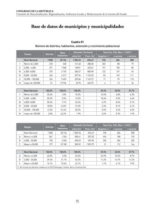 CONGRESO DE LA REPÚBLICA
Comisión de Descentralización, Regionalización, Gobiernos Locales y Modernización de la Gestión del Estado
82
Tramos Distritos
Miles
Habitantes
Extensión Territorial Tasa Crec. Pob. (Nac = 1.54%) /1
miles Km2
Prom. Km2
Negativa (-)  nacional  nacional
Nivel Nacional 1’838 30’136 1’282.33 696.47 720 606 508
I Menor de 2,000 470 528 131.60 280.00 303 88 79
II 2,000 - 4,000 371 1’068 168.81 455.01 191 100 80
III 4,000 -8,000 375 2’139 300.37 800.98 122 157 94
IV 8,000 - 20,000 345 4’217 397.96 1’153.50 83 149 111
V 20,000 - 100,000 226 9’459 259.84 1’149.72 17 99 110
VI mayor de 100,000 51 12’726 23.75 465.75 4 13 34
Nivel Nacional 100.0% 100.0% 100.0% 39.3% 33.0% 27.7%
I Menor de 2,000 25.6% 1.8% 10.3% 16.5% 4.8% 4.3%
II 2,000 - 4,000 20.2% 3.5% 13.2% 10.4% 5.5% 4.4%
III 4,000 -8,000 20.4% 7.1% 23.4% 6.7% 8.6% 5.1%
IV 8,000 - 20,000 18.8% 14.0% 31.0% 4.5% 8.1% 6.1%
V 20,000 - 100,000 12.3% 31.4% 20.3% 0.9% 5.4% 6.0%
VI mayor de 100,000 2.8% 42.2% 1.9% 0.2% 0.7% 1.9%
Rangos Distritos
Miles
Habitantes
Extensión Territorial Tasa Crec. Pob. (Nac = 1.54%) /1
miles Km2
Prom. Km2
Negativa (-)  nacional  nacional
Nivel Nacional 1’838 30’136 1’282.33 696.47 720 606 508
A Menor a 4,000 841 1’596 300.41 357.20 494 188 159
B 4,000 - 20,000 720 6’356 698.33 969.90 205 306 205
C Mayor a 20,000 277 22’185 283.59 1’023.79 21 112 144
Nivel Nacional 100.0% 100.0% 100.0% 39.3% 33.0% 27.7%
A Menor a 4,000 45.8% 5.3% 23.4% 26.9% 10.3% 8.7%
B 4,000 - 20,000 39.2% 21.1% 54.5% 11.2% 16.7% 11.2%
C Mayor a 20,000 15.1% 73.6% 22.1% 1.1% 6.1% 7.9%
/1: No incluye los distritos creados en el 2010 (Samugari, Cosme, Yacus, Constitución).
Base de datos de municipios y municipalidades
Cuadro 01
Número de distritos, habitantes, extensión y crecimiento poblacional
 