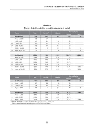 EVALUACIÓN DEL PROCESO DE DESCENTRALIZACIÓN
A diez años de su inicio
83
Tramos Total Rurales /1
Urbanos
Distritos Capital
Provincia Dpto.
Nivel Nacional 1’834 1’303 531 170 25
I Menor de 2,000 470 469 1 5
II 2,000 - 4,000 371 339 32 23
III 4,000 -8,000 373 282 91 21
IV 8,000 - 20,000 343 177 166 48
V 20,000 - 100,000 226 35 191 70 11
VI mayor de 100,000 51 1 50 3 14
Nivel Nacional 100.0% 71.0% 29.0% 100.0% 100.0%
I Menor de 2,000 25.6% 25.6% 0.1% 2.9%
II 2,000 - 4,000 20.2% 18.5% 1.7% 13.5%
III 4,000 -8,000 20.3% 15.4% 5.0% 12.4%
IV 8,000 - 20,000 18.7% 9.7% 9.1% 28.2%
V 20,000 - 100,000 12.3% 1.9% 10.4% 41.2% 44.0%
VI mayor de 100,000 2.8% 0.1% 2.7% 1.8% 56.0%
Rangos Total Rurales /1
Urbanos
Distritos Capital
Provincia Dpto.
Nivel Nacional 1’834 1’303 531 170 25
A Menor a 4,000 841 808 33 28
B 4,000 - 20,000 716 459 257 69
C Mayor a 20,000 277 36 241 73 25
Nivel Nacional 100.0% 71.0% 29.0% 87.2% 12.8%
A Menor a 4,000 45.9% 44.1% 1.8% 14.4%
B 4,000 - 20,000 39.0% 25.0% 14.0% 35.4%
C Mayor a 20,000 15.1% 2.0% 13.1% 37.4% 12.8%
/1: D.S. 090-2011-PCM no considera a los distritos Samugari, Cosme, Yacus, Constitución
Número de distritos urbanos calculado por diferencia del Total menos Rurales.
Cuadro 02
Número de distritos, ámbito geográfico y categoría de capital
 