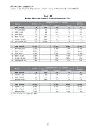 CONGRESO DE LA REPÚBLICA
Comisión de Descentralización, Regionalización, Gobiernos Locales y Modernización de la Gestión del Estado
84
Cuadro 03
Número de distritos, densidad poblacional y categoría rural
Tramos Distritos
Densidad Pob. (Nac. = 24 hab/Km2
) Distritos
Rurales /1
Densidad  Nacional  Nacional
Nivel Nacional 1’838 23.0 1’004 834 1’303
I Menor de 2,000 470 4.0 397 73 469
II 2,000 - 4,000 371 6.3 241 130 339
III 4,000 -8,000 375 7.1 183 192 282
IV 8,000 - 20,000 345 10.6 141 204 177
V 20,000 - 100,000 226 36.4 41 185 35
VI mayor de 100,000 51 535.8 1 50 1
Nivel Nacional 100.0% 54.6% 45.4% 100.0%
I Menor de 2,000 25.6% 21.6% 4.0% 36.0%
II 2,000 - 4,000 20.2% 13.1% 7.1% 26.0%
III 4,000 -8,000 20.4% 10.0% 10.4% 21.6%
IV 8,000 - 20,000 18.8% 7.7% 11.1% 13.6%
V 20,000 - 100,000 12.3% 2.2% 10.1% 2.7%
VI mayor de 100,000 2.8% 0.1% 2.7% 0.1%
Rangos Distritos
Densidad Pob. (Nac. = 24 hab/Km2
) Distritos
Rurales /1
Densidad  Nacional  Nacional
Nivel Nacional 1’838 23.0 1’004 834 1’303
A Menor a 4,000 841 5.3 638 203 808
B 4,000 - 20,000 720 9.1 324 396 459
C Mayor a 20,000 277 78.2 42 235 36
Nivel Nacional 100.0% 54.6% 45.4% 100.0%
A Menor a 4,000 45.8% 34.7% 11.0% 62.0%
B 4,000 - 20,000 39.2% 17.6% 21.5% 35.2%
C Mayor a 20,000 15.1% 2.3% 12.8% 2.8%
/1: Listado contenido en el D.S. 090-2011-PCM
 